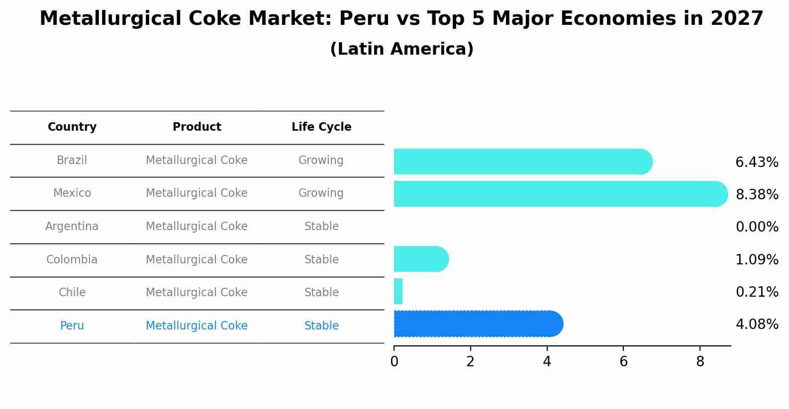 Metallurgical Coke Market: Peru vs Top 5 Major Economies in 2027 (Latin America)