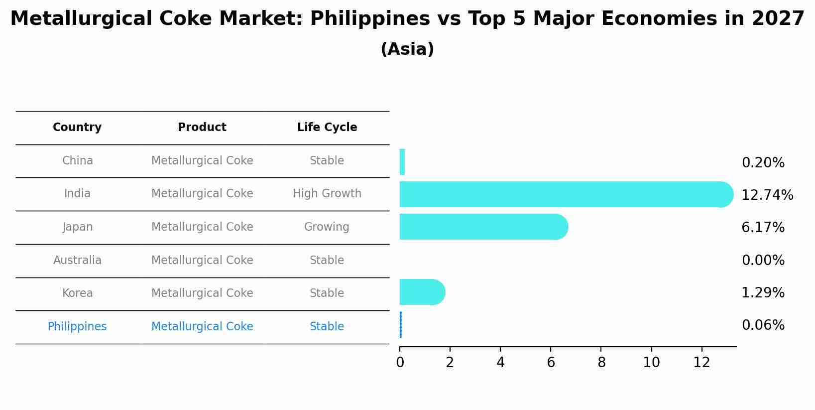 Metallurgical Coke Market: Philippines vs Top 5 Major Economies in 2027 (Asia)