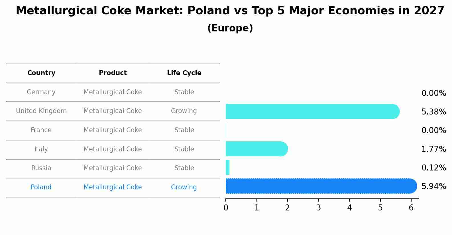 Metallurgical Coke Market: Poland vs Top 5 Major Economies in 2027 (Europe)