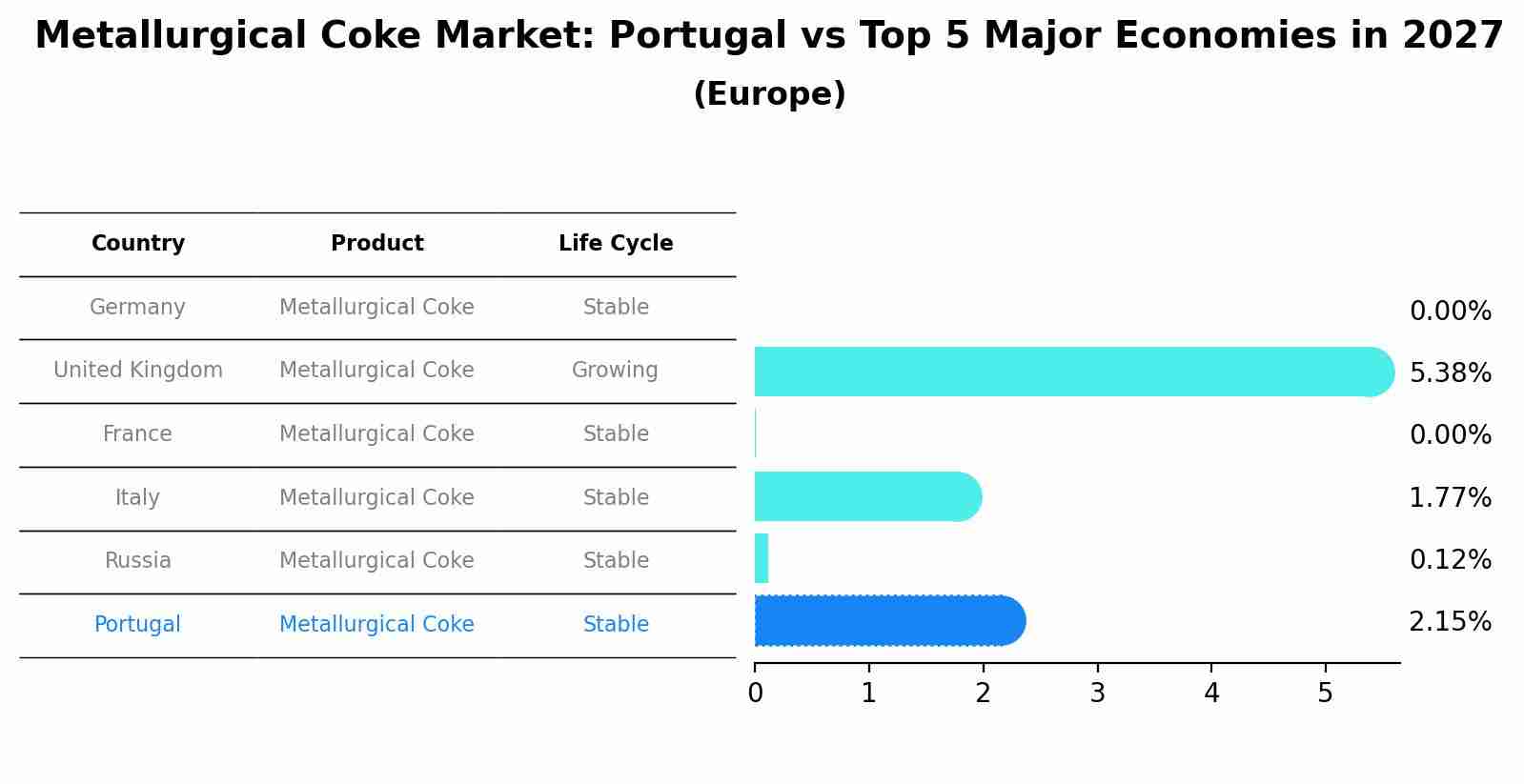 Metallurgical Coke Market: Portugal vs Top 5 Major Economies in 2027 (Europe)