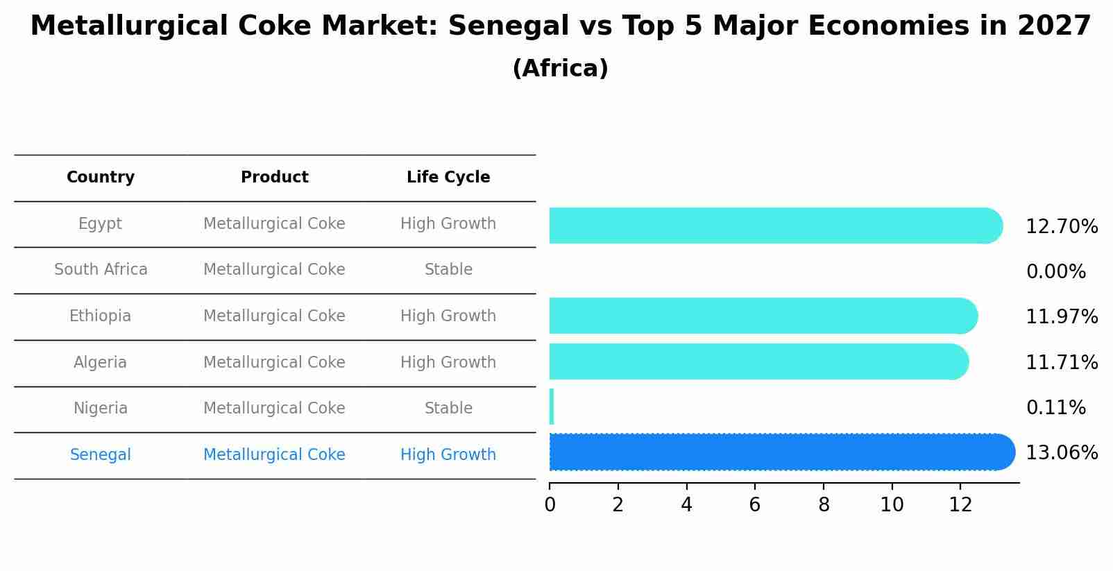 Metallurgical Coke Market: Senegal vs Top 5 Major Economies in 2027 (Africa)