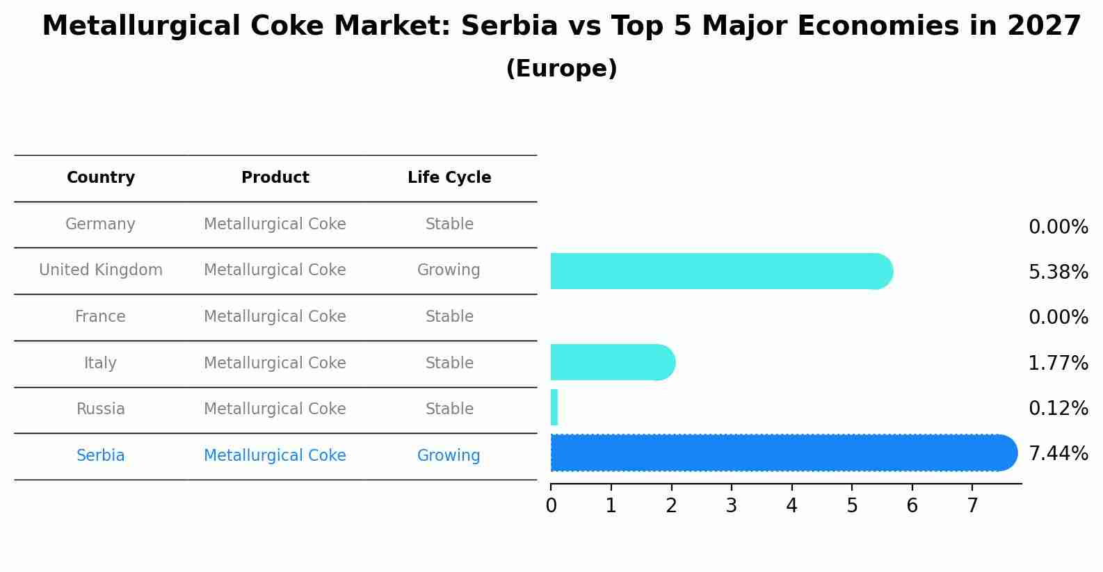 Metallurgical Coke Market: Serbia vs Top 5 Major Economies in 2027 (Europe)