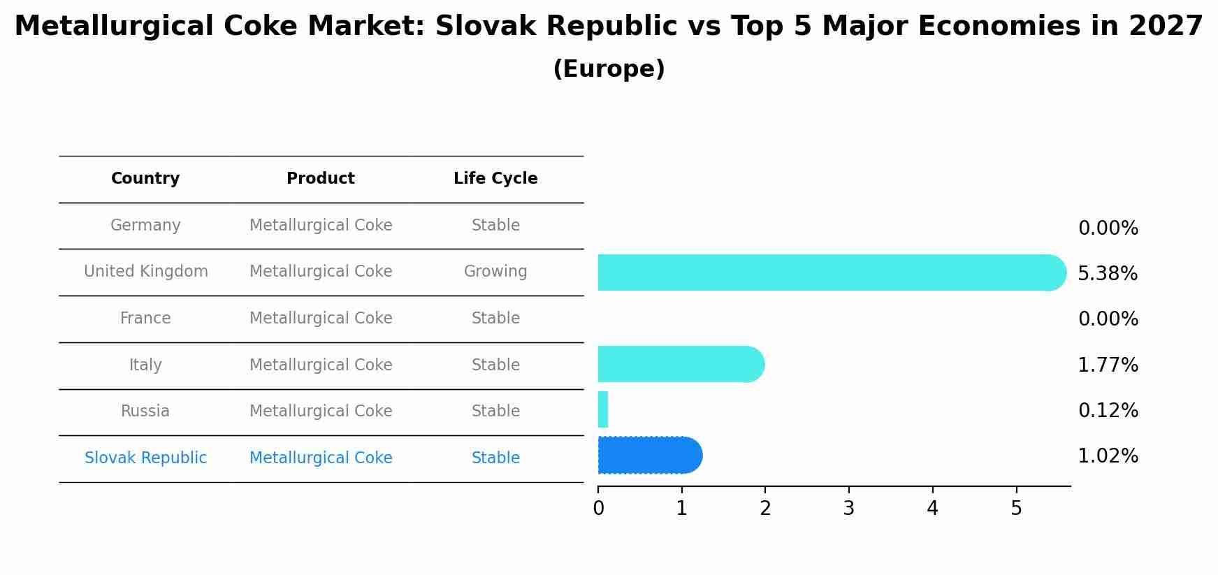 Metallurgical Coke Market: Slovak Republic vs Top 5 Major Economies in 2027 (Europe)