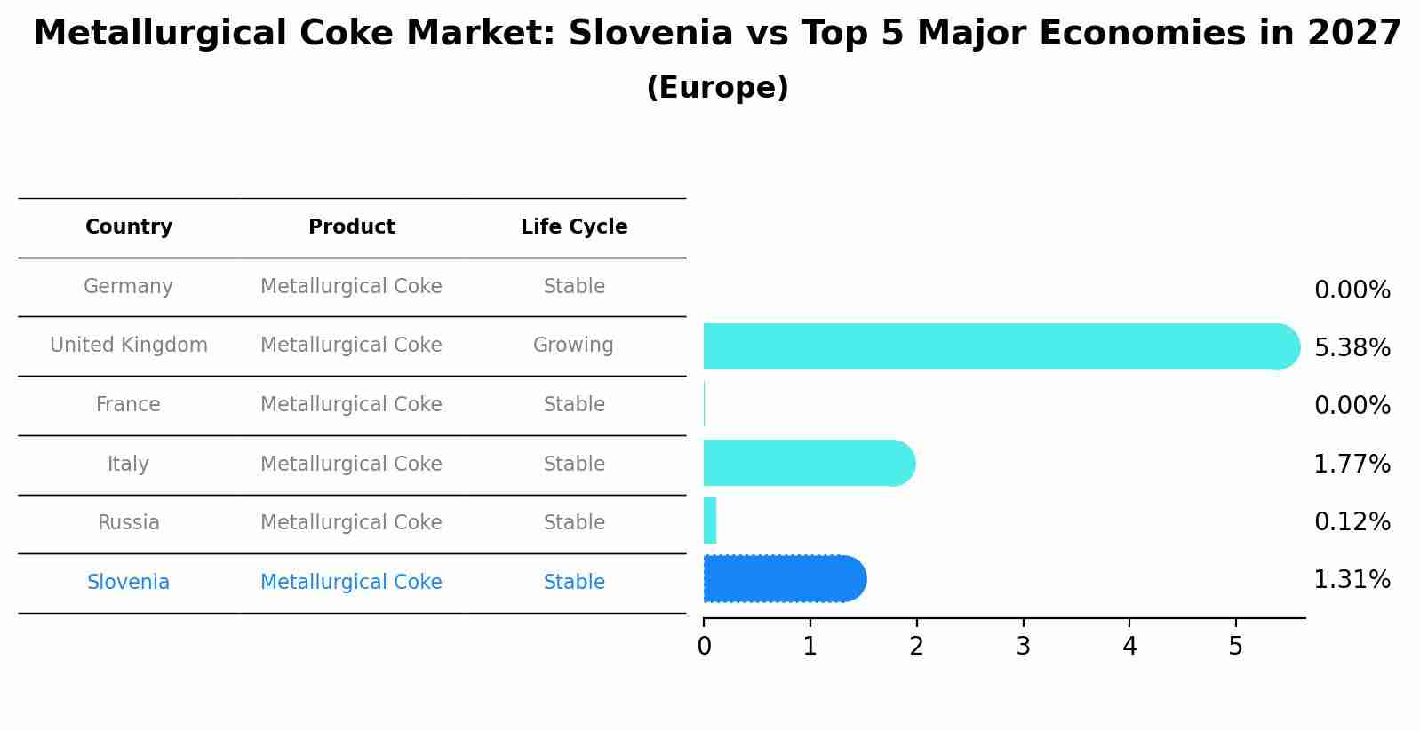 Metallurgical Coke Market: Slovenia vs Top 5 Major Economies in 2027 (Europe)