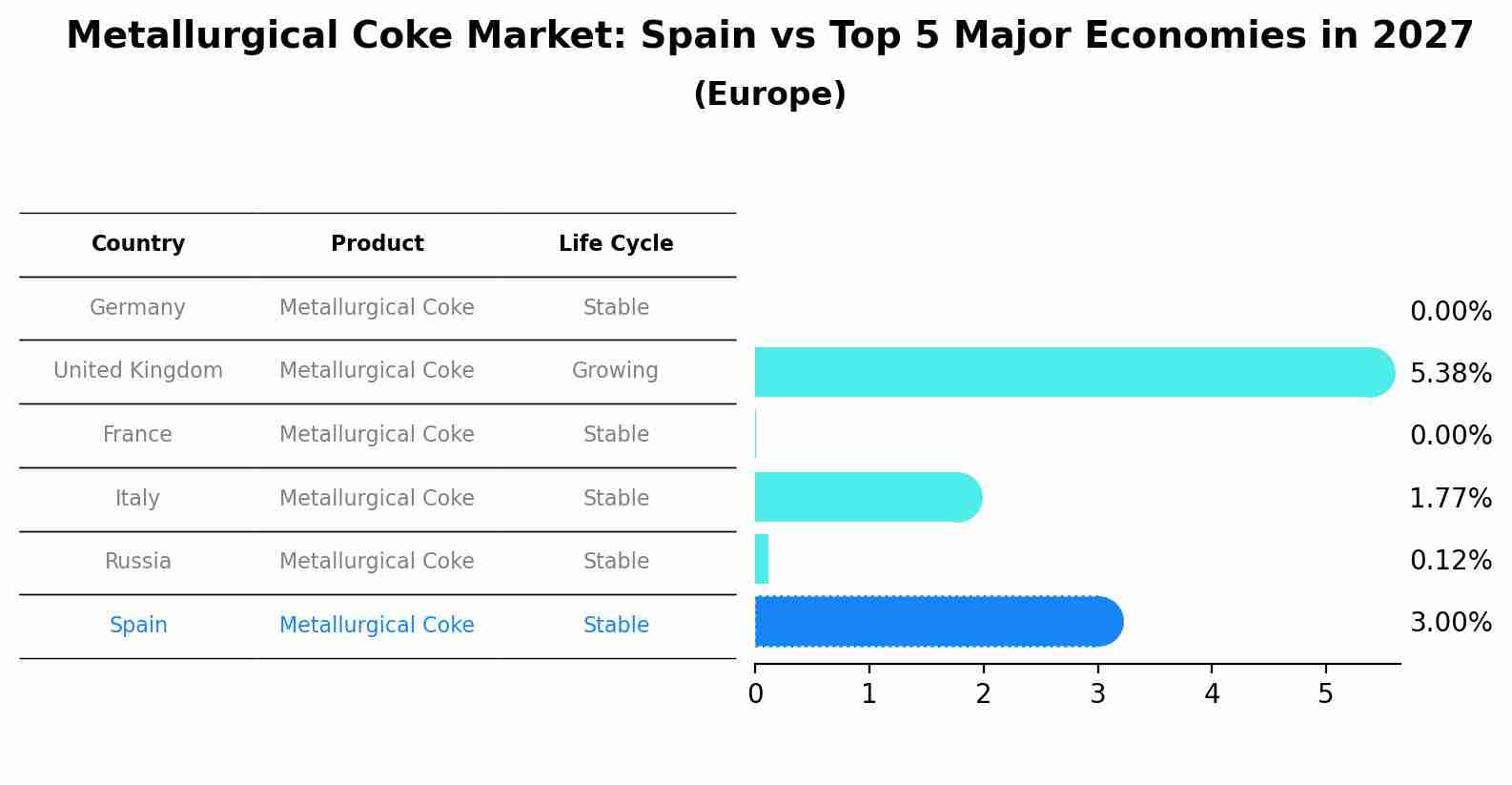 Metallurgical Coke Market: Spain vs Top 5 Major Economies in 2027 (Europe)