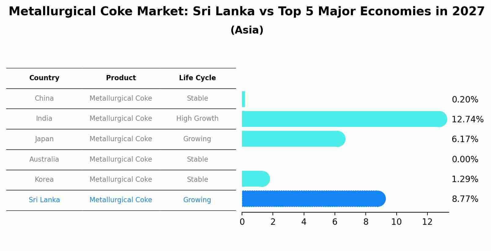 Metallurgical Coke Market: Sri Lanka vs Top 5 Major Economies in 2027 (Asia)