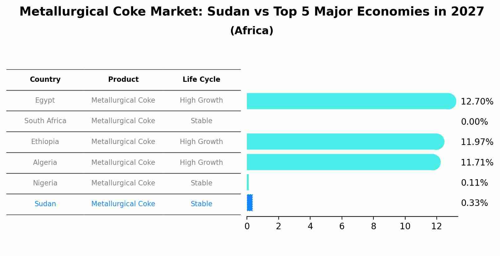 Metallurgical Coke Market: Sudan vs Top 5 Major Economies in 2027 (Africa)