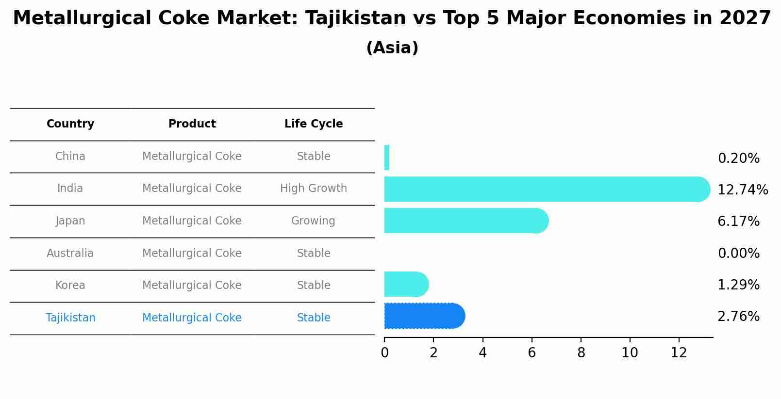 Metallurgical Coke Market: Tajikistan vs Top 5 Major Economies in 2027 (Asia)