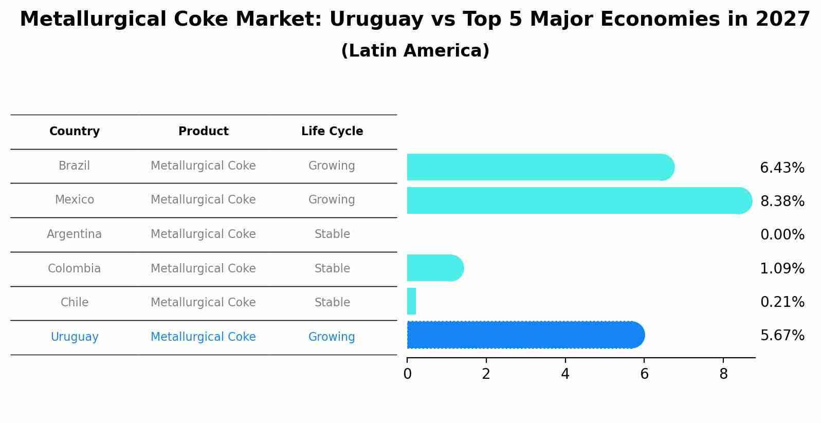 Metallurgical Coke Market: Uruguay vs Top 5 Major Economies in 2027 (Latin America)