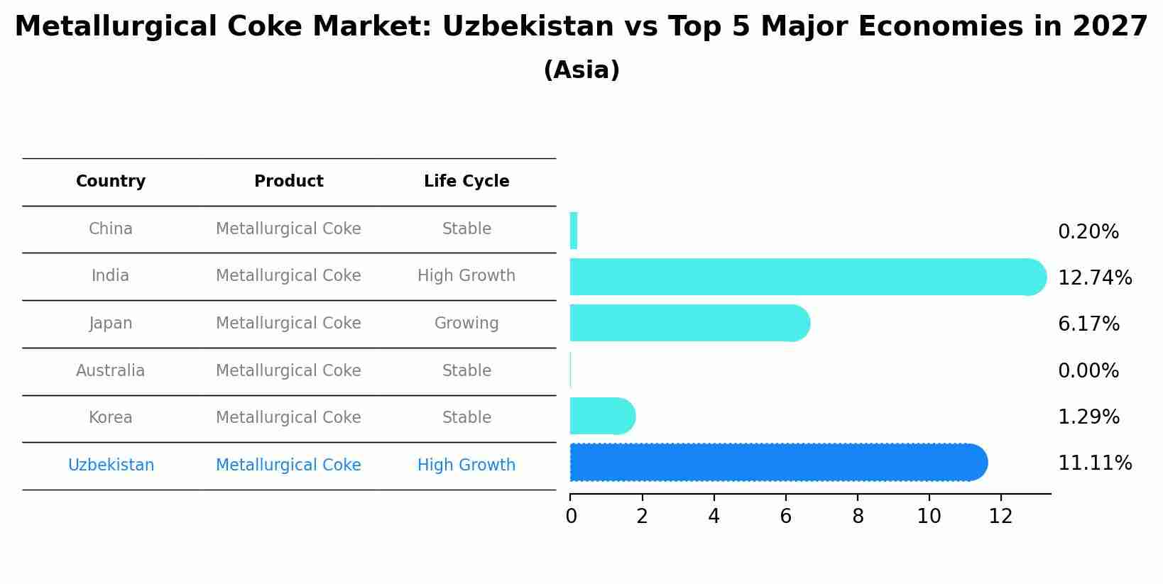 Metallurgical Coke Market: Uzbekistan vs Top 5 Major Economies in 2027 (Asia)