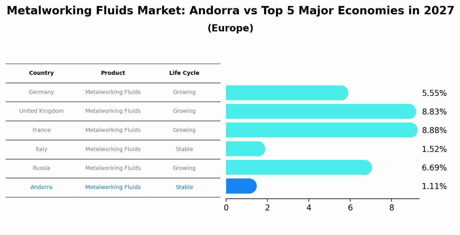 Metalworking Fluids Market: Andorra vs Top 5 Major Economies in 2027 (Europe)