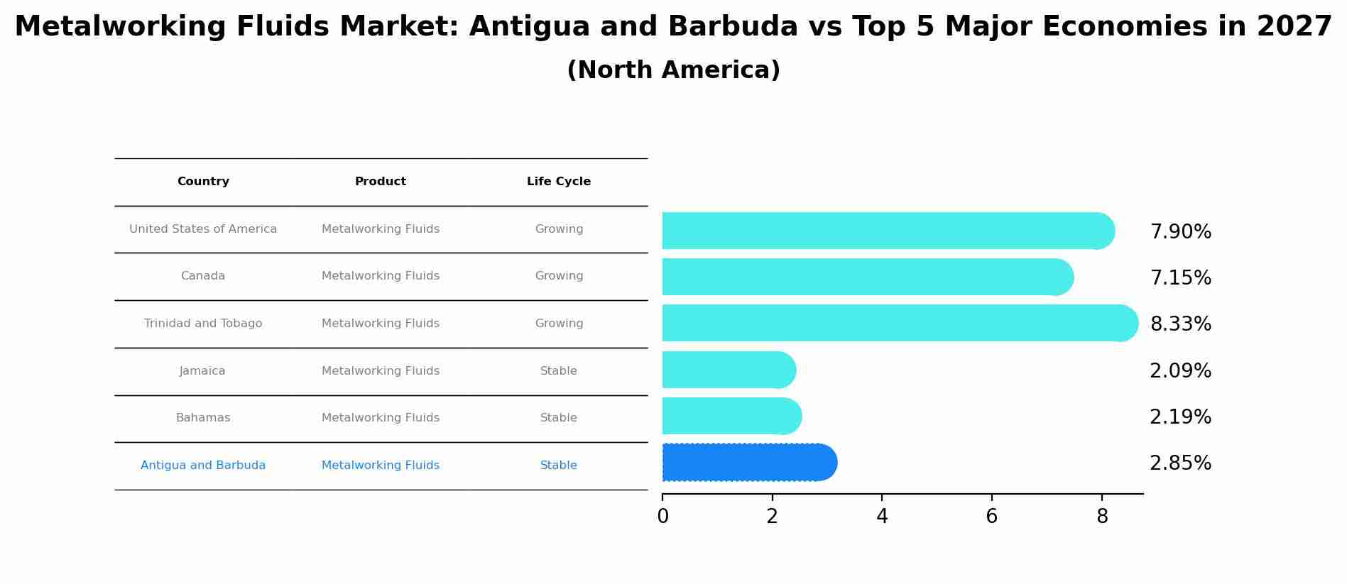 Metalworking Fluids Market: Antigua and Barbuda vs Top 5 Major Economies in 2027 (North America)