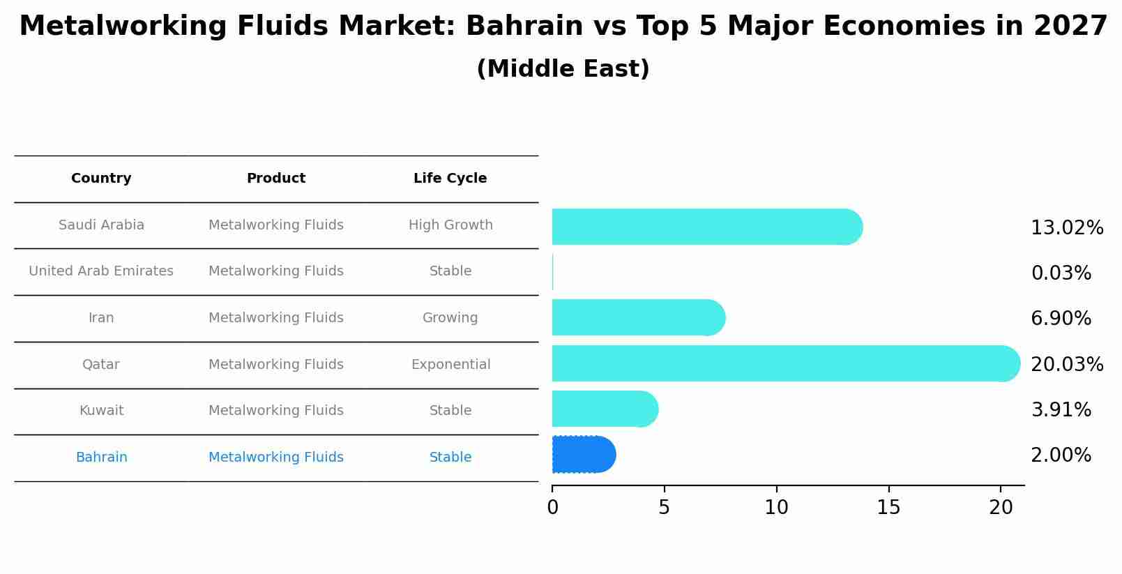 Metalworking Fluids Market: Bahrain vs Top 5 Major Economies in 2027 (Middle East)