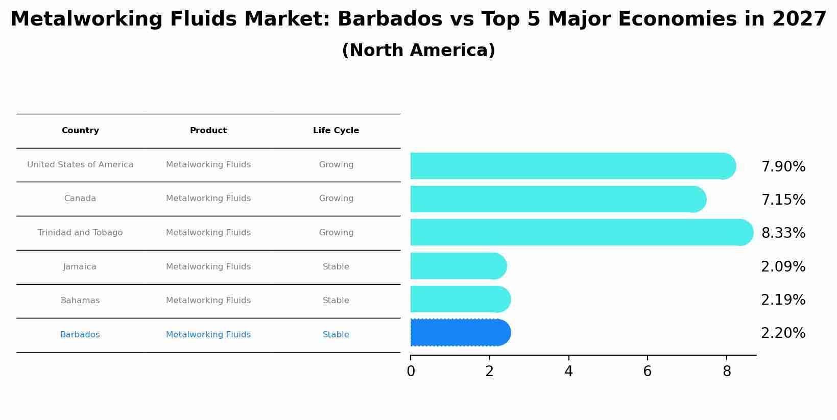 Metalworking Fluids Market: Barbados vs Top 5 Major Economies in 2027 (North America)