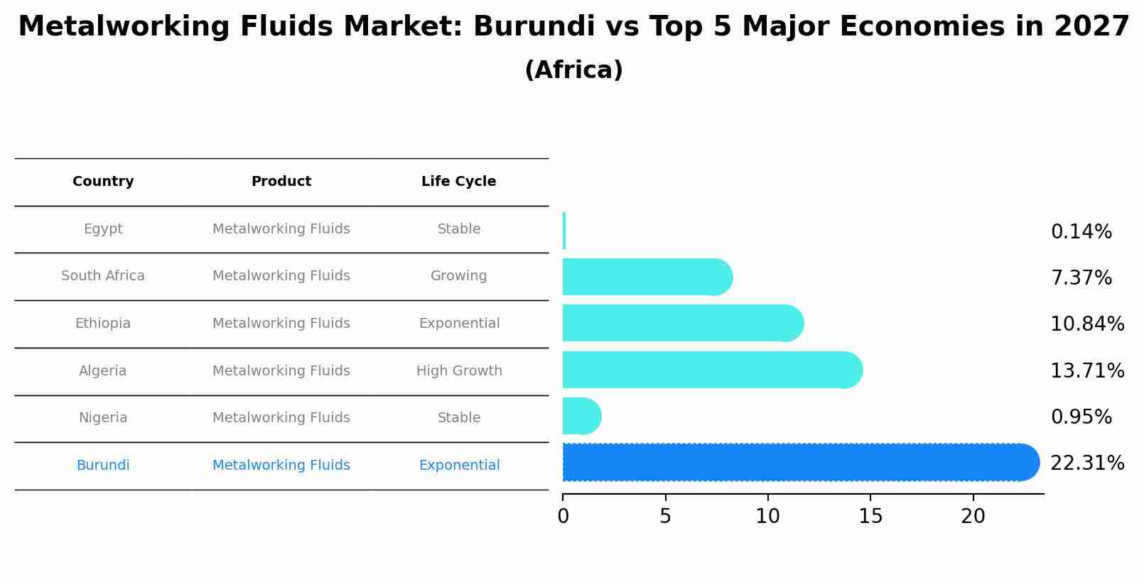 Metalworking Fluids Market: Burundi vs Top 5 Major Economies in 2027 (Africa)