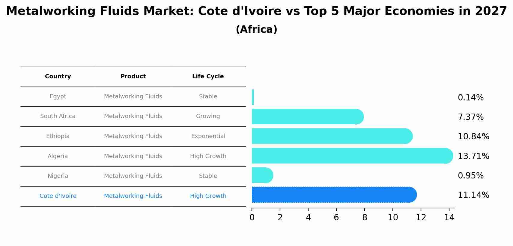 Metalworking Fluids Market: Cote d'Ivoire vs Top 5 Major Economies in 2027 (Africa)