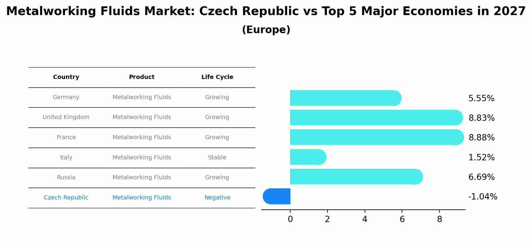 Metalworking Fluids Market: Czech Republic vs Top 5 Major Economies in 2027 (Europe)