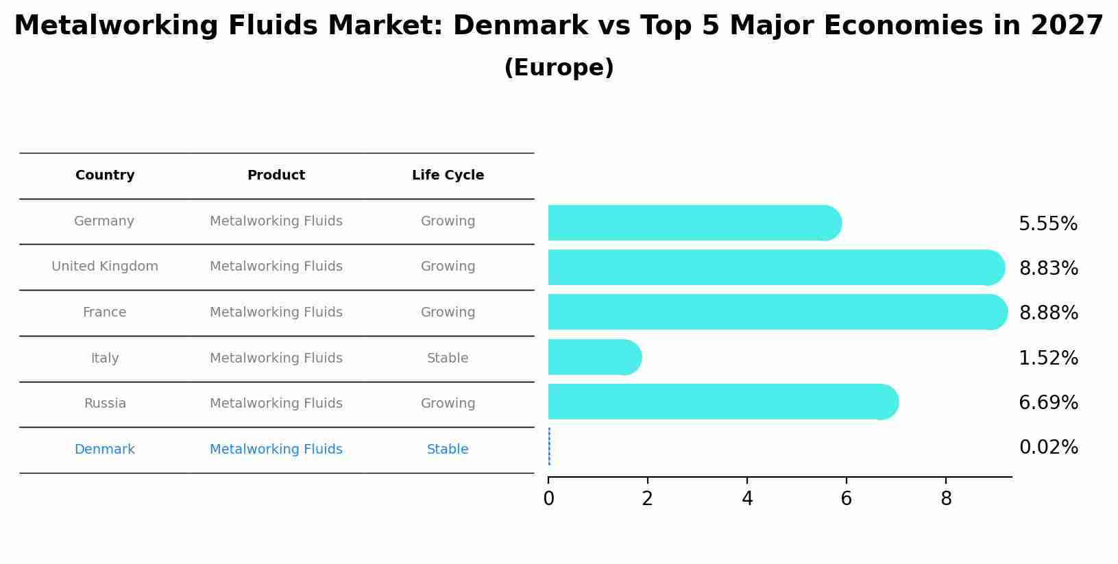 Metalworking Fluids Market: Denmark vs Top 5 Major Economies in 2027 (Europe)