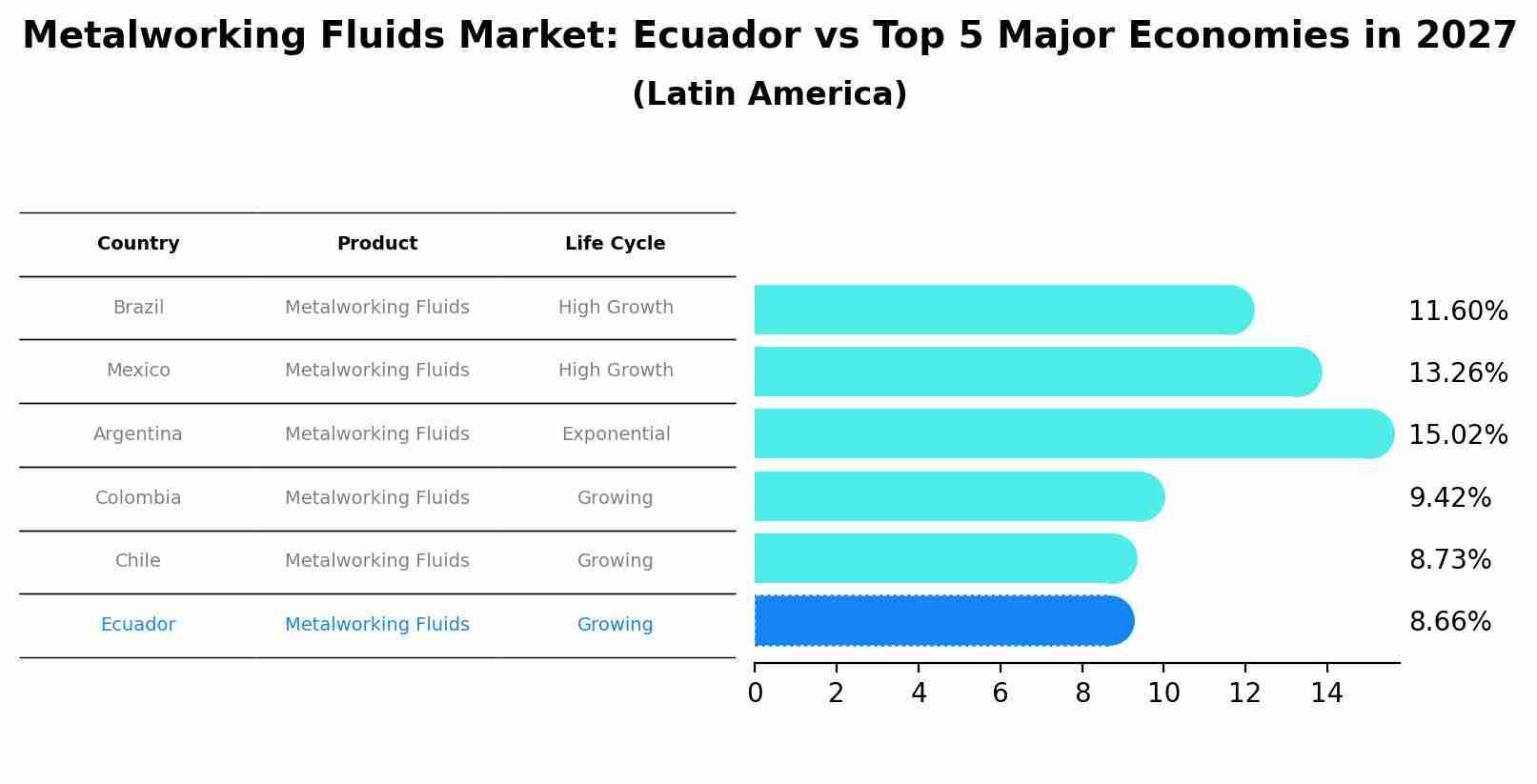 Metalworking Fluids Market: Ecuador vs Top 5 Major Economies in 2027 (Latin America)