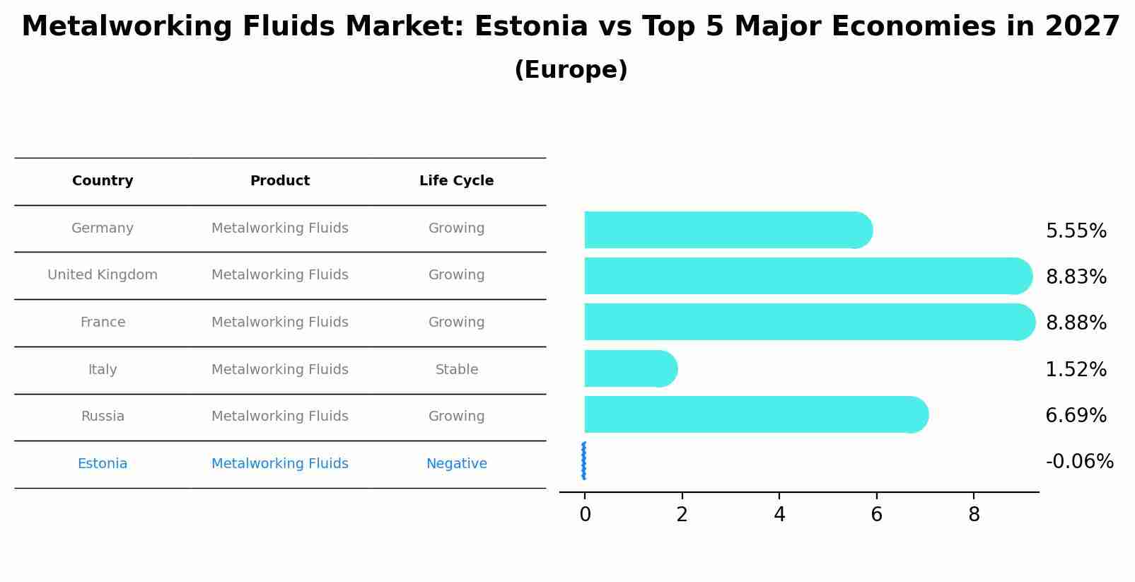 Metalworking Fluids Market: Estonia vs Top 5 Major Economies in 2027 (Europe)