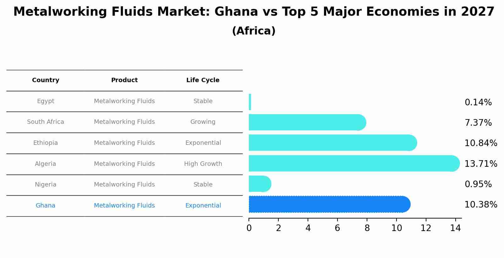Metalworking Fluids Market: Ghana vs Top 5 Major Economies in 2027 (Africa)