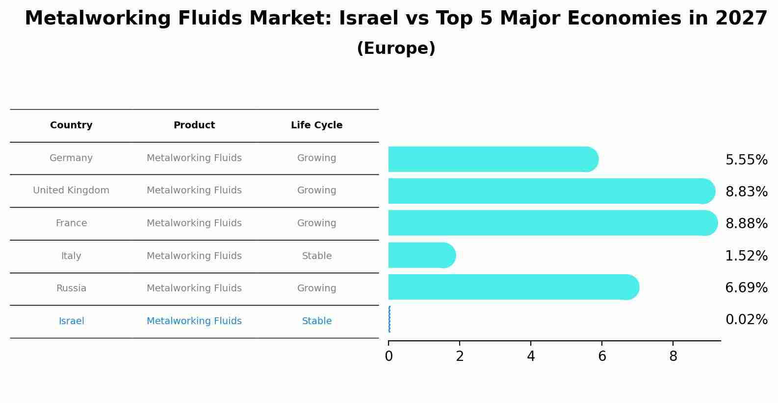 Metalworking Fluids Market: Israel vs Top 5 Major Economies in 2027 (Europe)