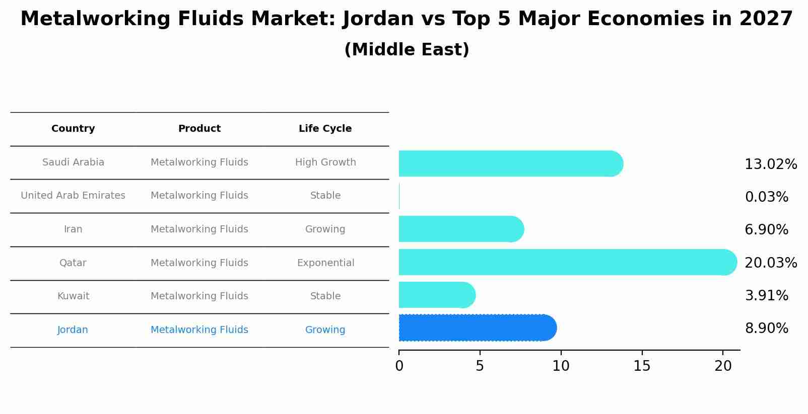Metalworking Fluids Market: Jordan vs Top 5 Major Economies in 2027 (Middle East)
