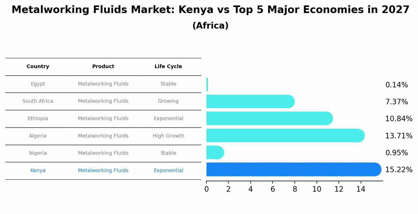 Metalworking Fluids Market: Kenya vs Top 5 Major Economies in 2027 (Africa)