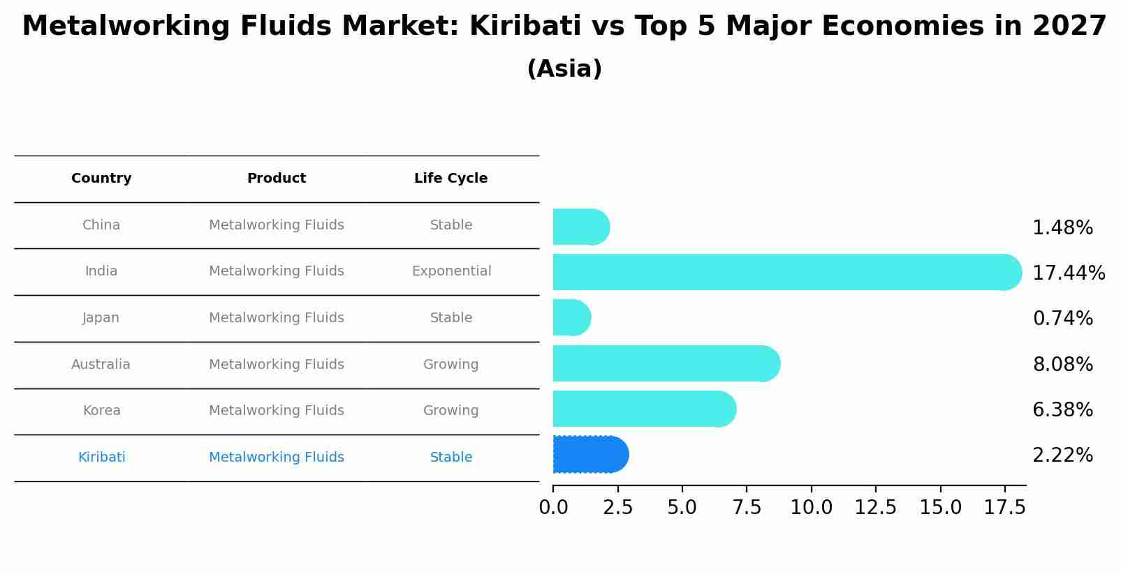 Metalworking Fluids Market: Kiribati vs Top 5 Major Economies in 2027 (Asia)