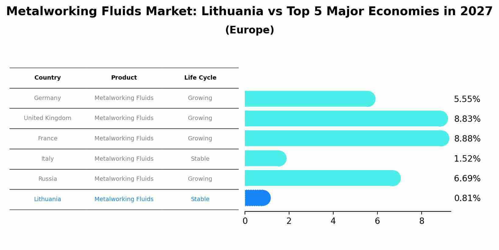 Metalworking Fluids Market: Lithuania vs Top 5 Major Economies in 2027 (Europe)