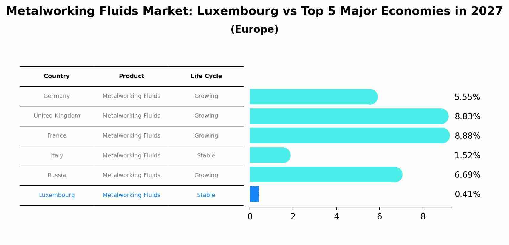 Metalworking Fluids Market: Luxembourg vs Top 5 Major Economies in 2027 (Europe)