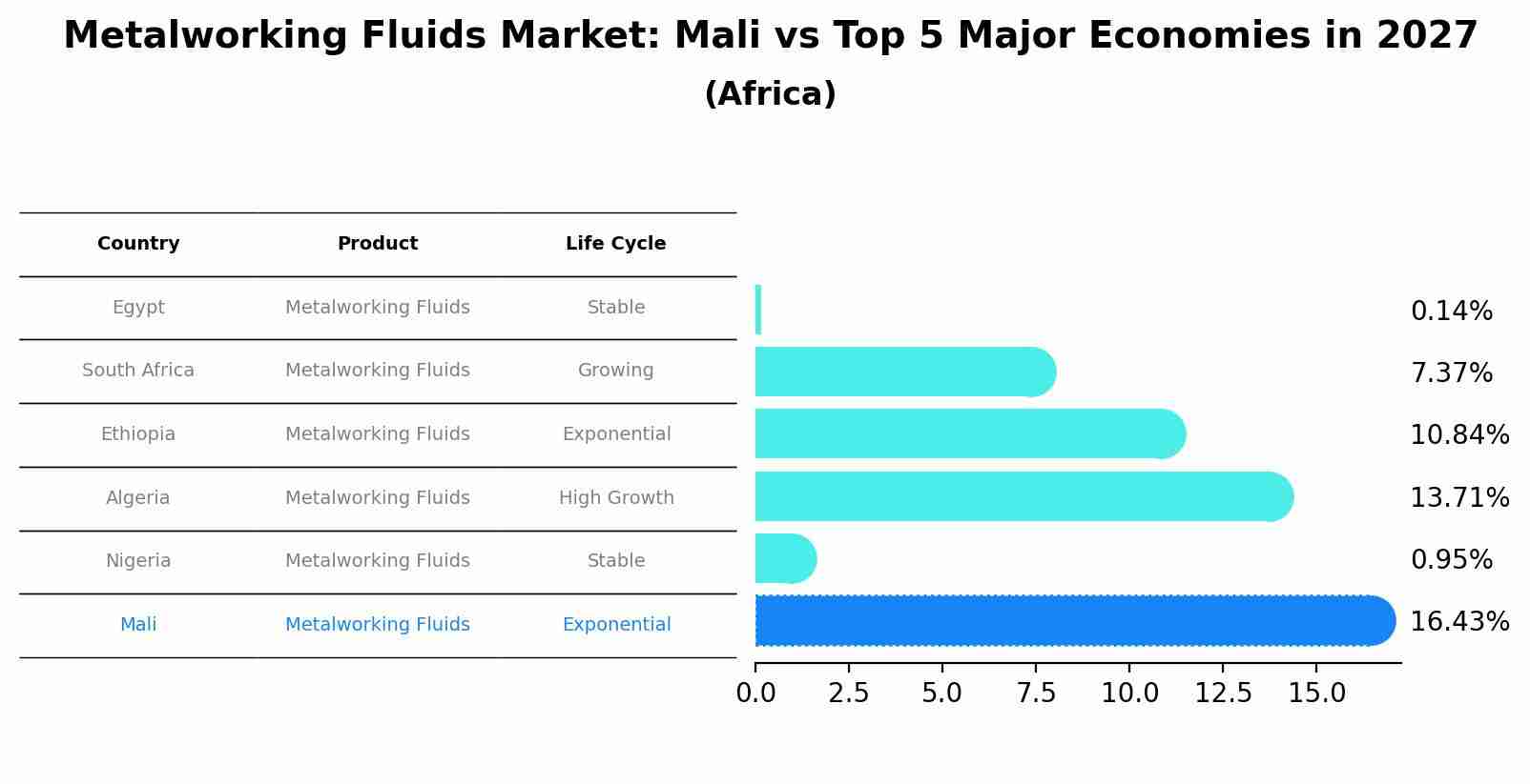Metalworking Fluids Market: Mali vs Top 5 Major Economies in 2027 (Africa)