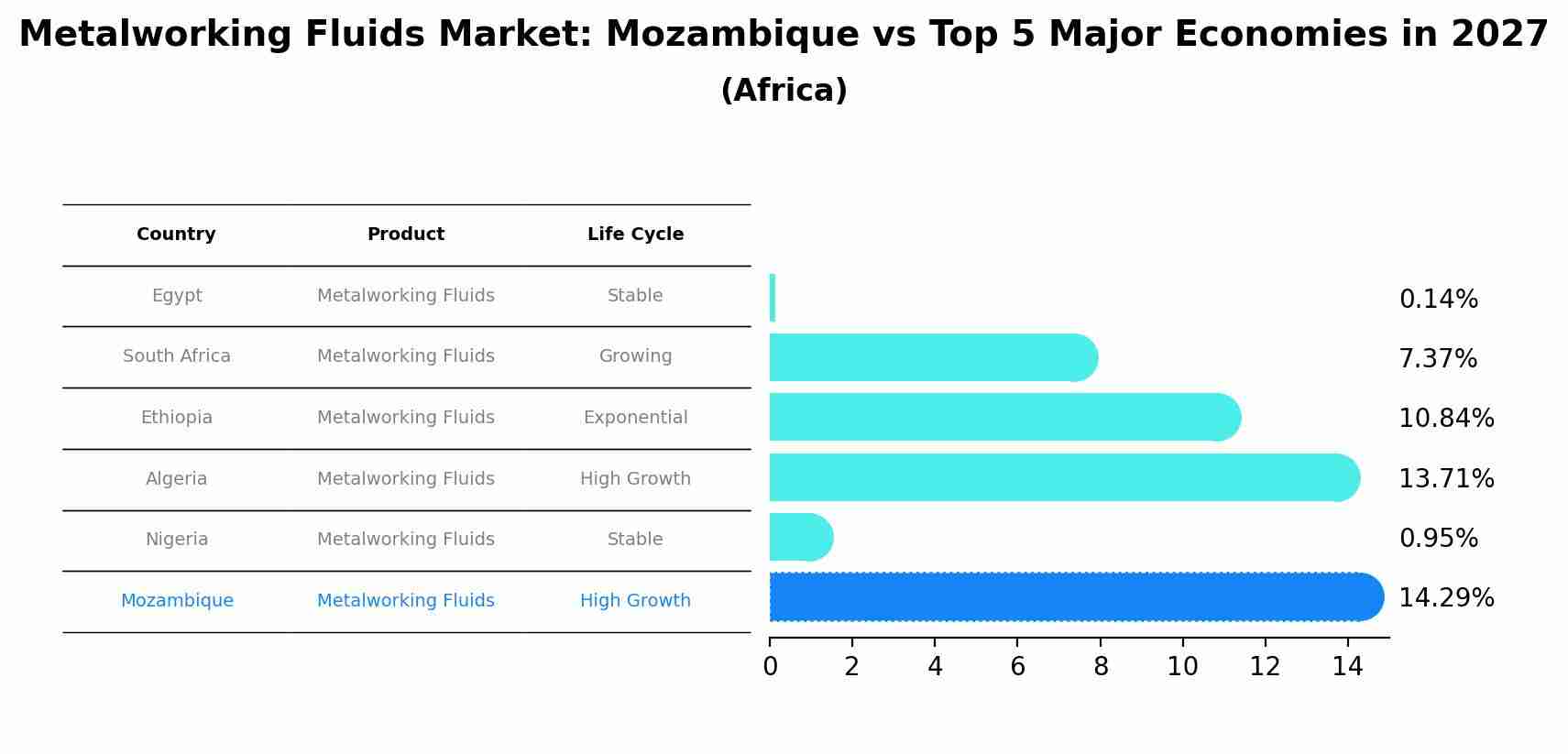 Metalworking Fluids Market: Mozambique vs Top 5 Major Economies in 2027 (Africa)