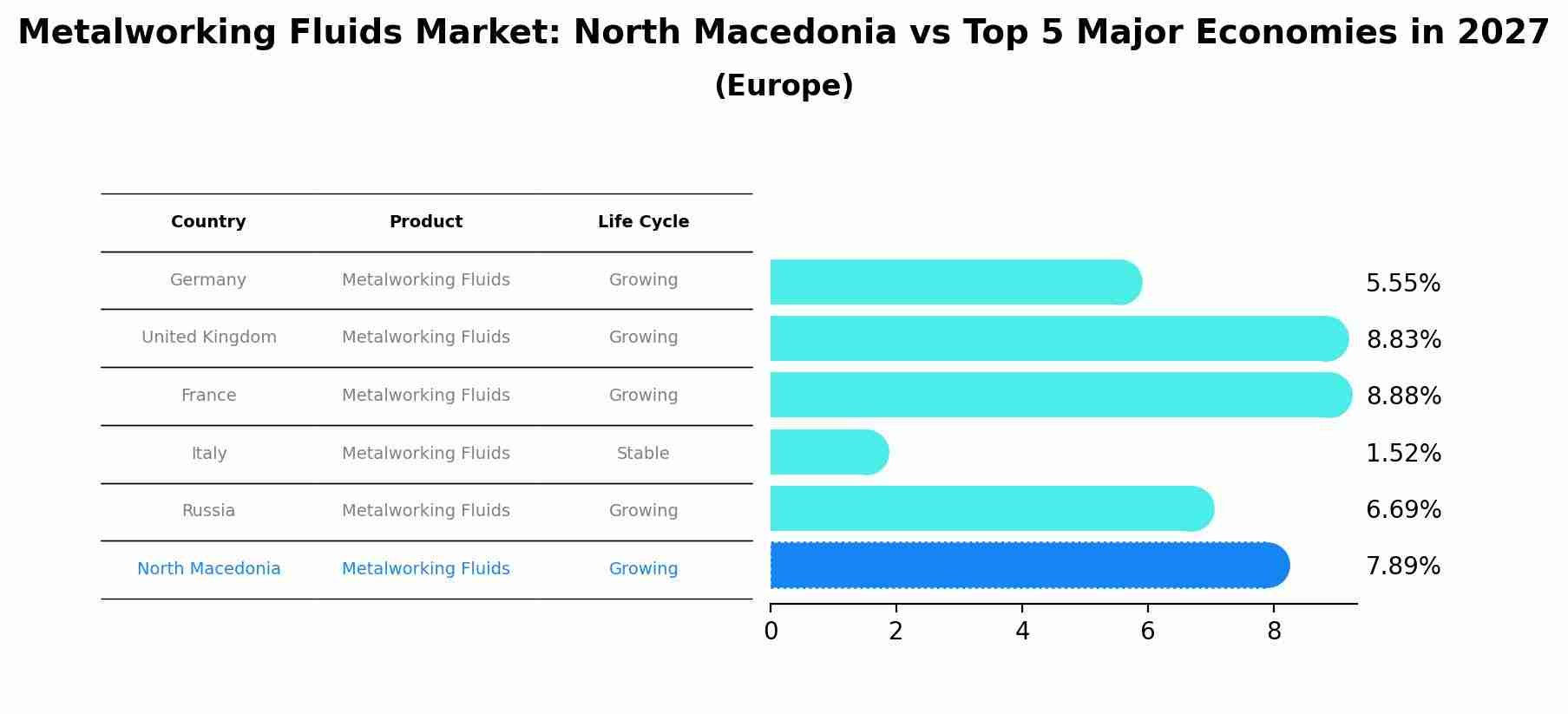 Metalworking Fluids Market: North Macedonia vs Top 5 Major Economies in 2027 (Europe)