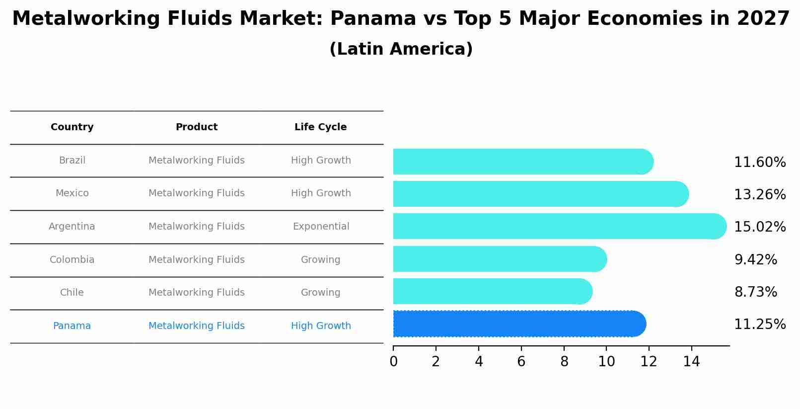 Metalworking Fluids Market: Panama vs Top 5 Major Economies in 2027 (Latin America)