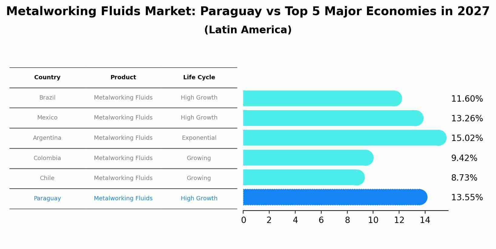 Metalworking Fluids Market: Paraguay vs Top 5 Major Economies in 2027 (Latin America)