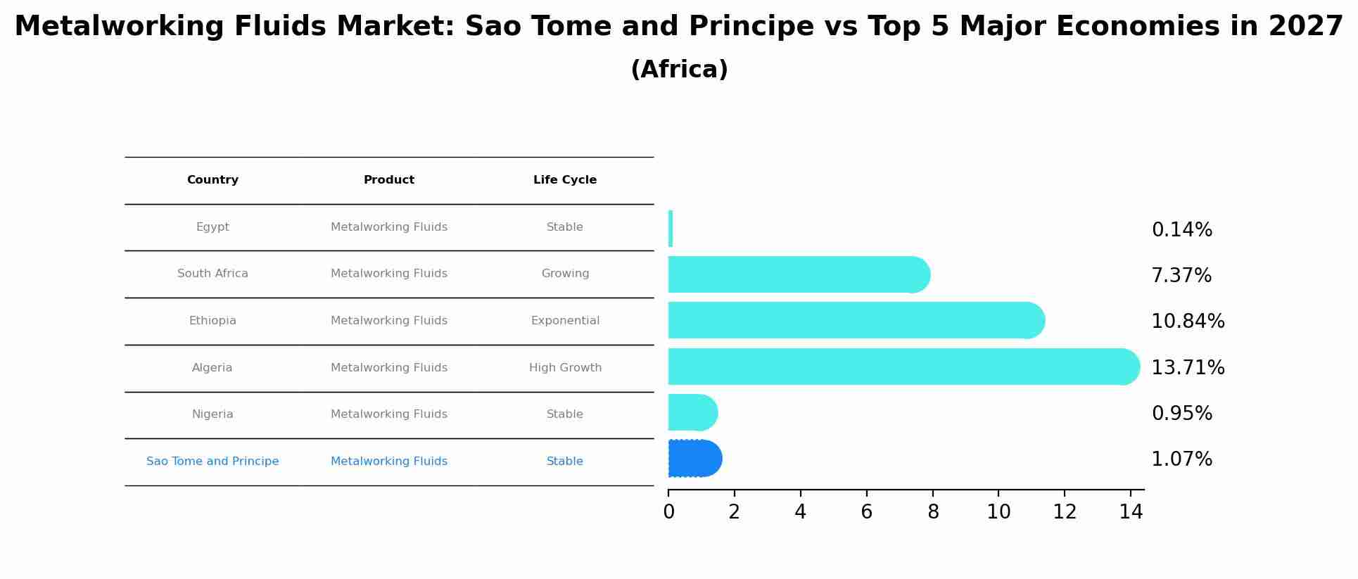 Metalworking Fluids Market: Sao Tome and Principe vs Top 5 Major Economies in 2027 (Africa)