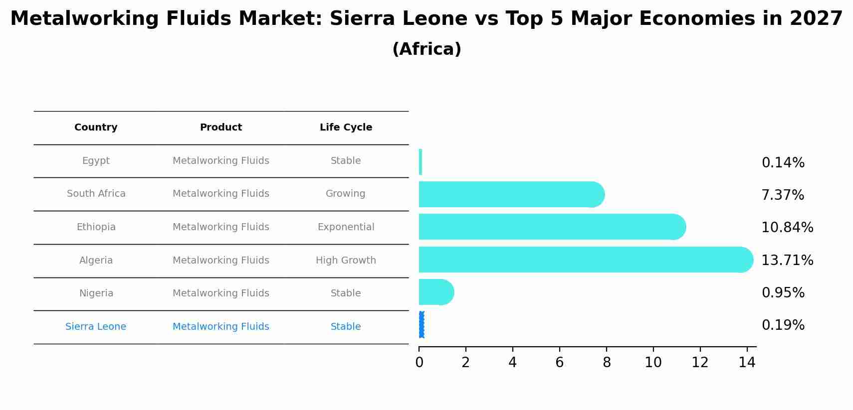 Metalworking Fluids Market: Sierra Leone vs Top 5 Major Economies in 2027 (Africa)