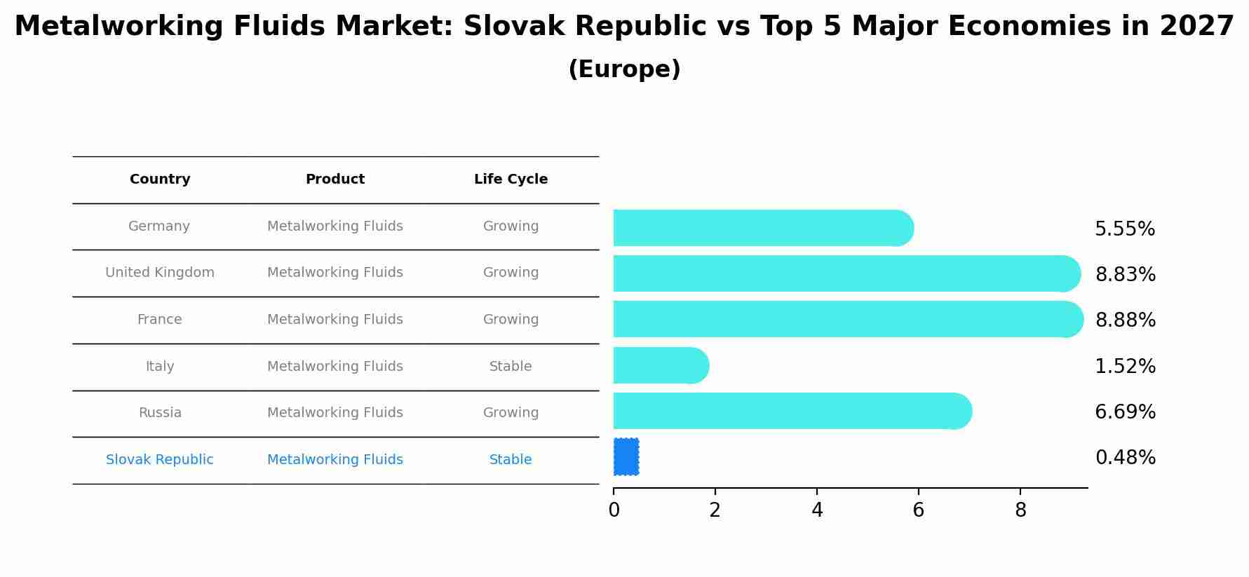 Metalworking Fluids Market: Slovak Republic vs Top 5 Major Economies in 2027 (Europe)