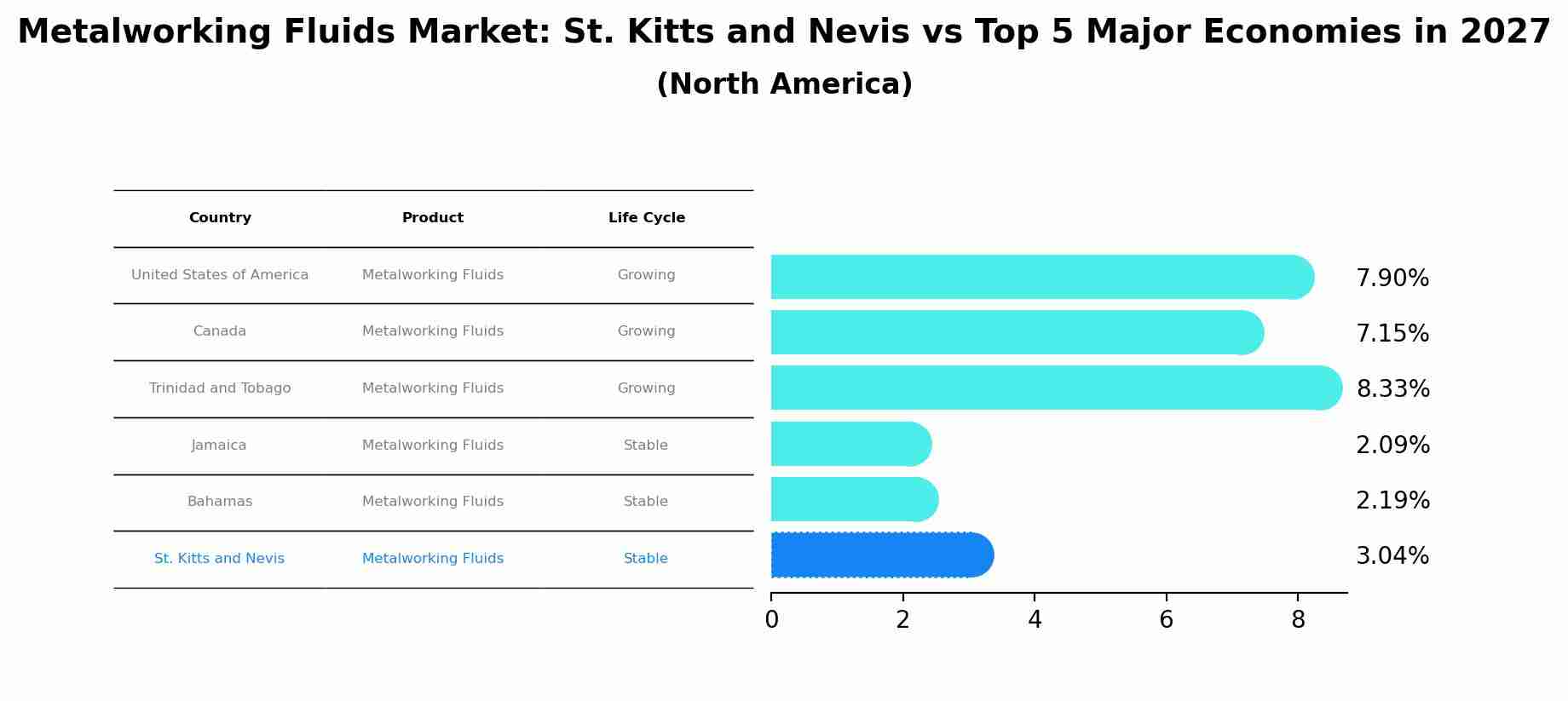 Metalworking Fluids Market: St. Kitts and Nevis vs Top 5 Major Economies in 2027 (North America)