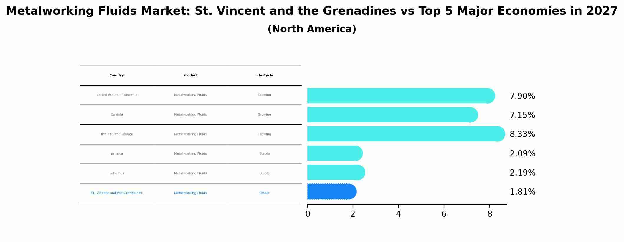 Metalworking Fluids Market: St. Vincent and the Grenadines vs Top 5 Major Economies in 2027 (North America)