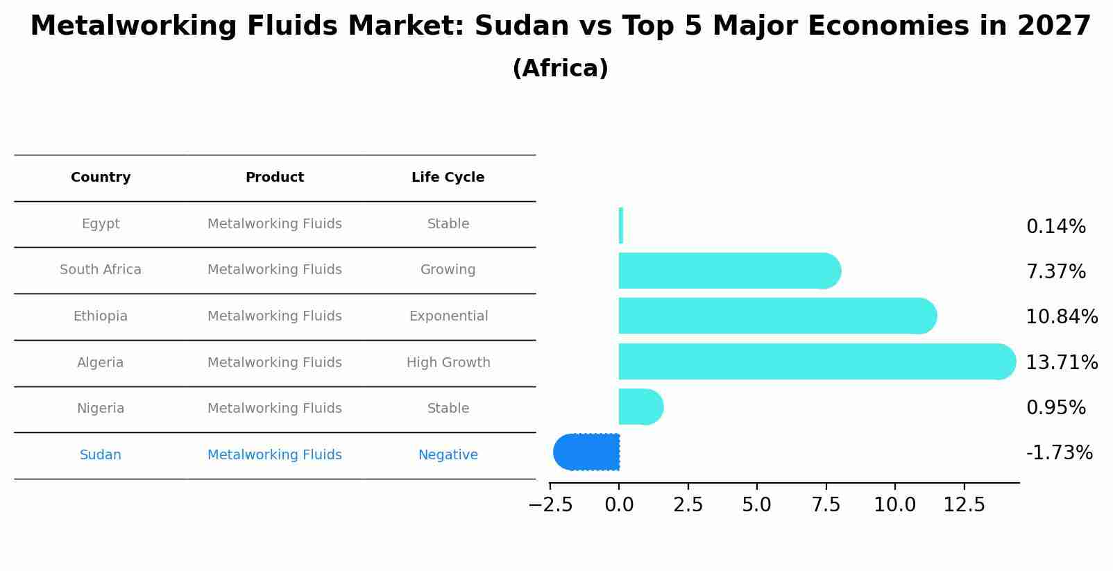 Metalworking Fluids Market: Sudan vs Top 5 Major Economies in 2027 (Africa)