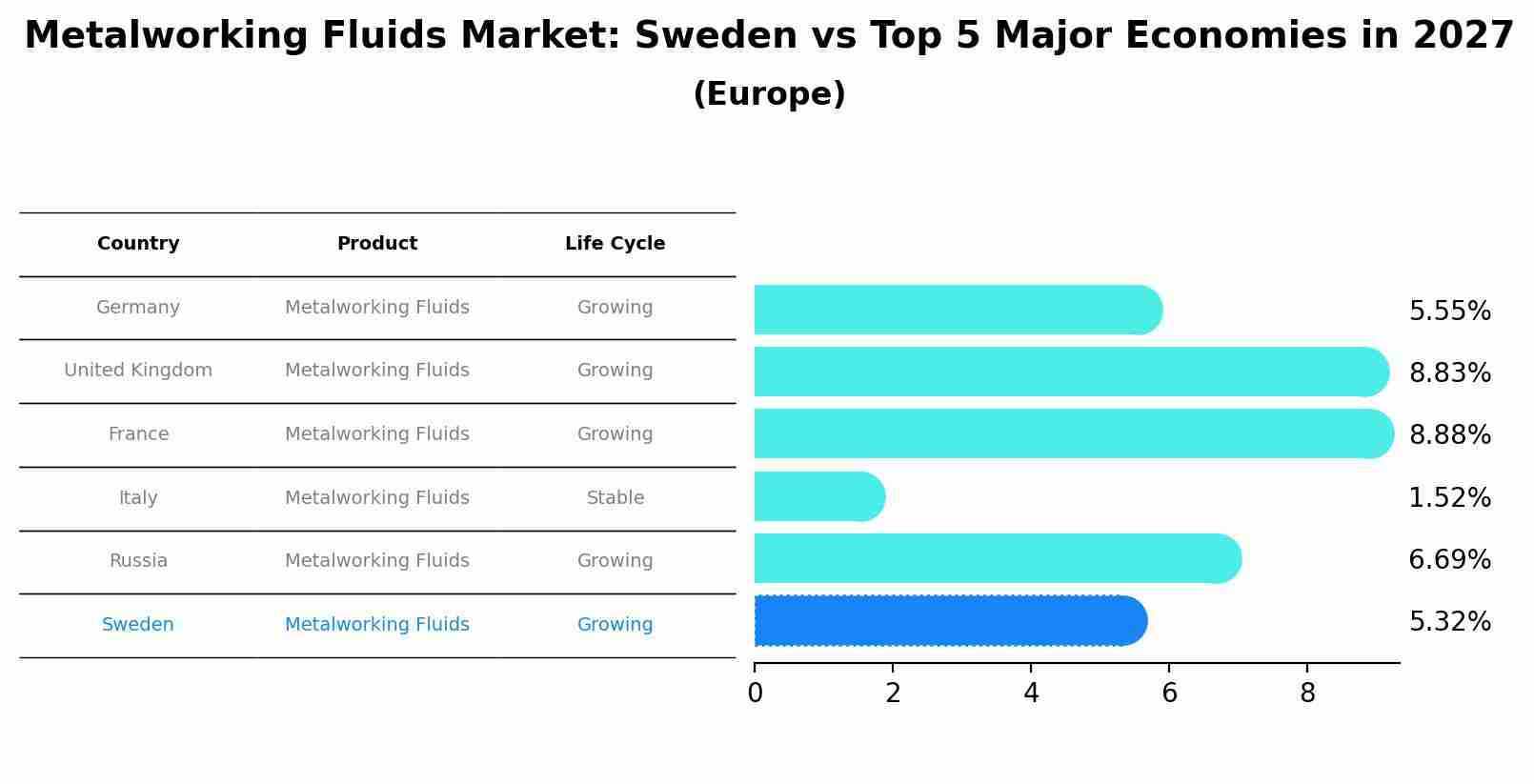 Metalworking Fluids Market: Sweden vs Top 5 Major Economies in 2027 (Europe)