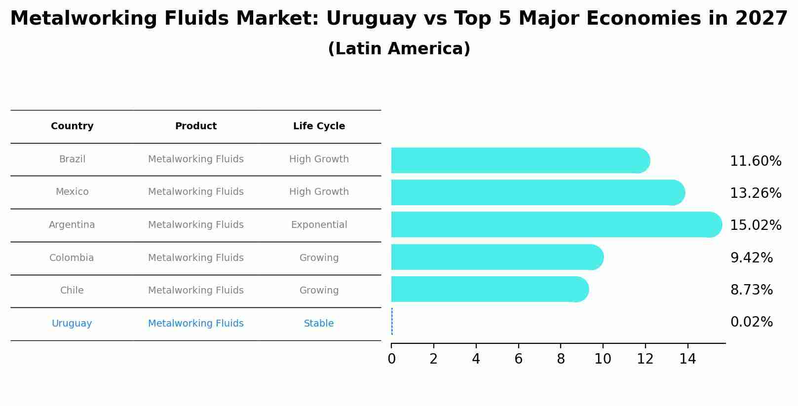 Metalworking Fluids Market: Uruguay vs Top 5 Major Economies in 2027 (Latin America)