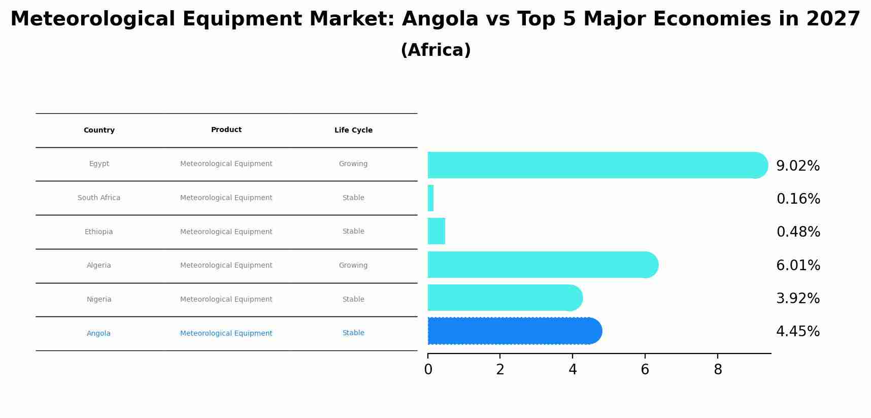 Meteorological Equipment Market: Angola vs Top 5 Major Economies in 2027 (Africa)