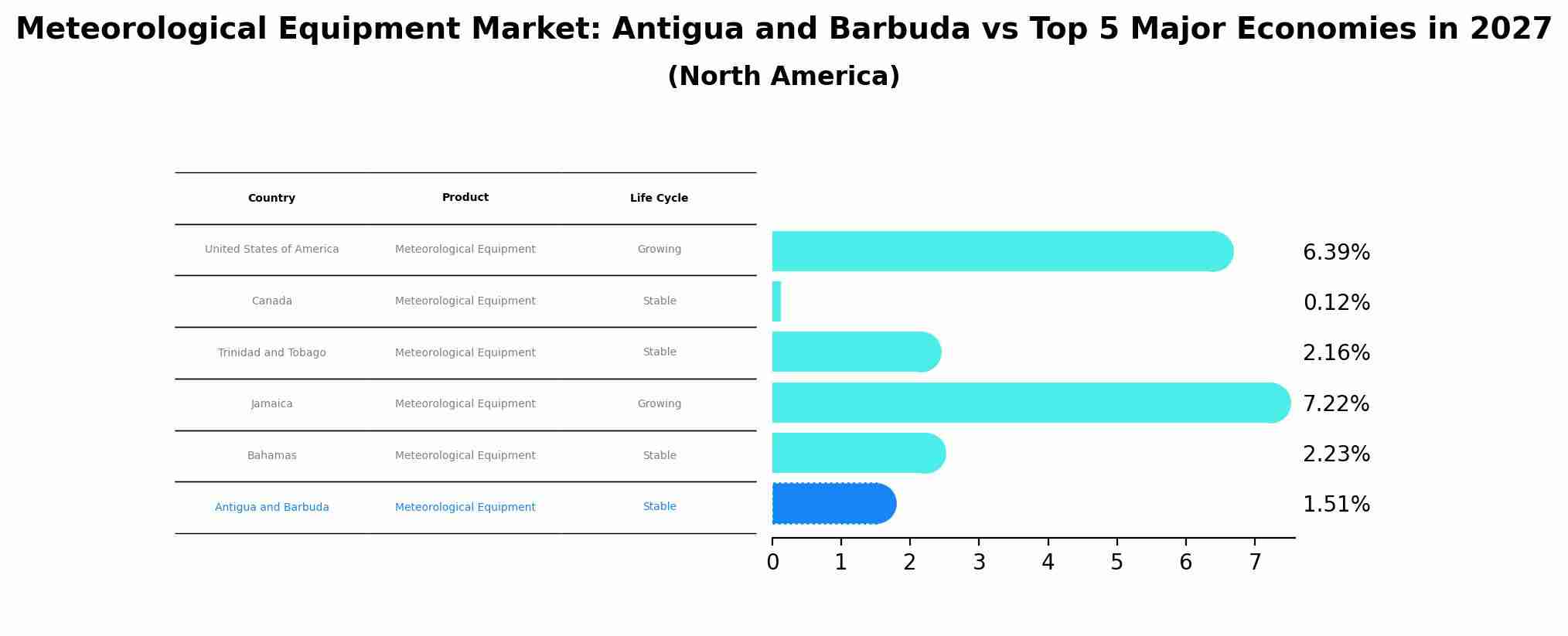 Meteorological Equipment Market: Antigua and Barbuda vs Top 5 Major Economies in 2027 (North America)