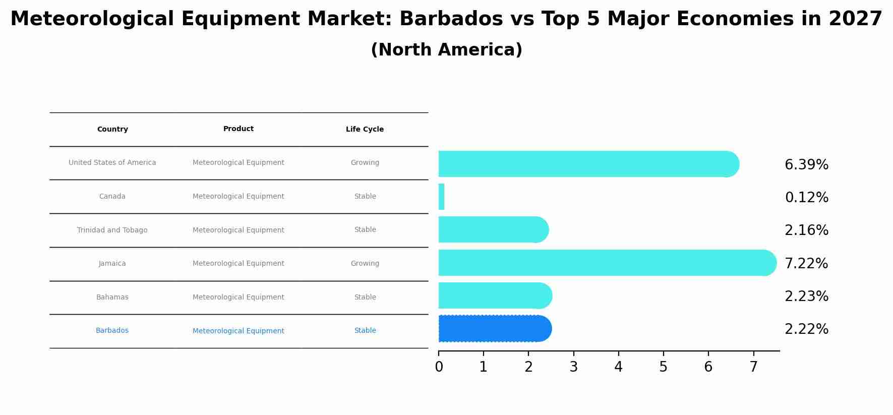 Meteorological Equipment Market: Barbados vs Top 5 Major Economies in 2027 (North America)