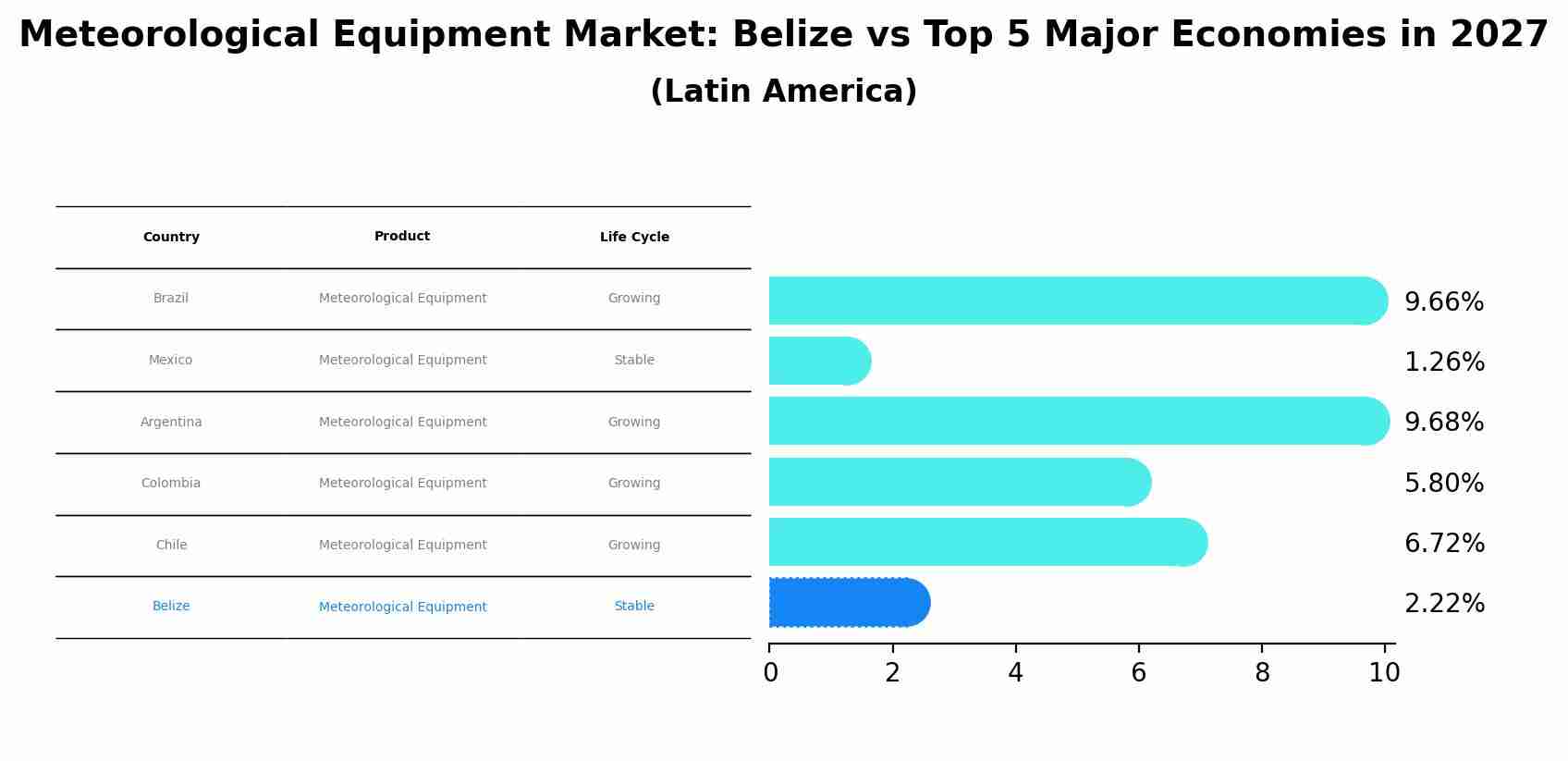 Meteorological Equipment Market: Belize vs Top 5 Major Economies in 2027 (Latin America)
