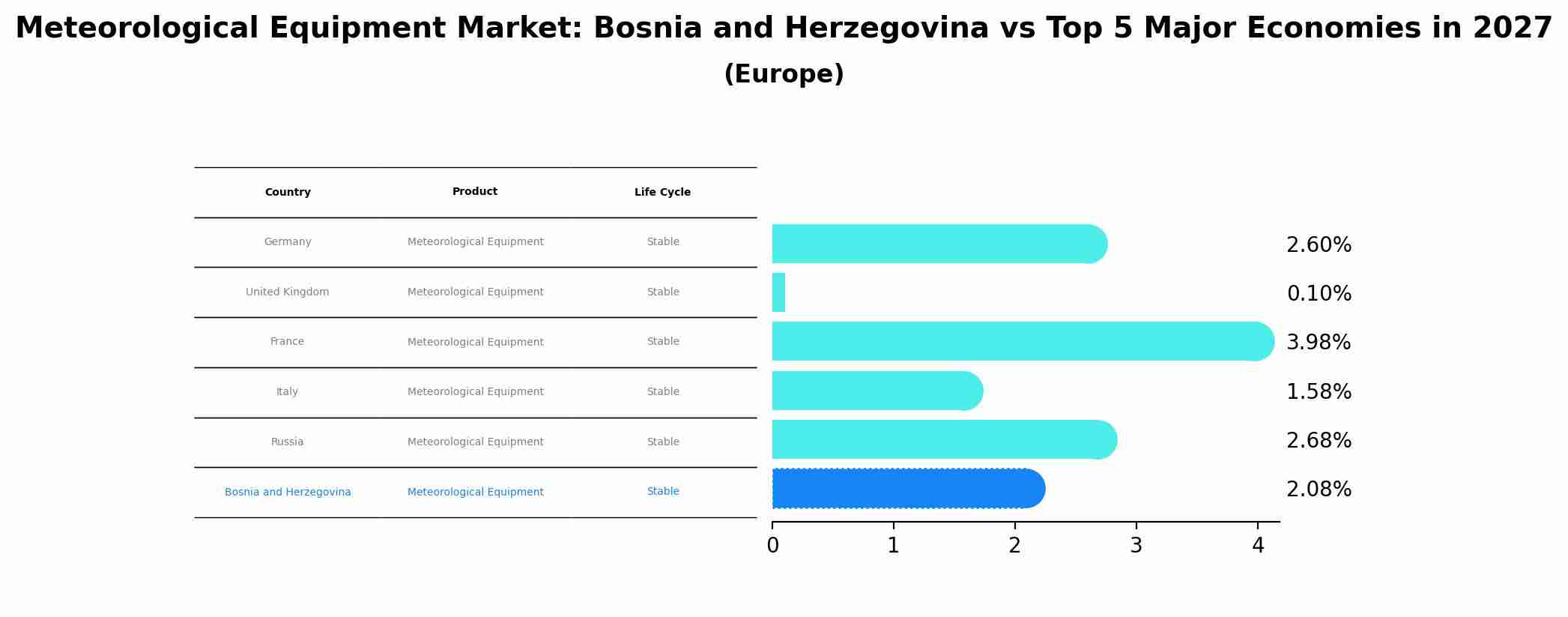Meteorological Equipment Market: Bosnia and Herzegovina vs Top 5 Major Economies in 2027 (Europe)