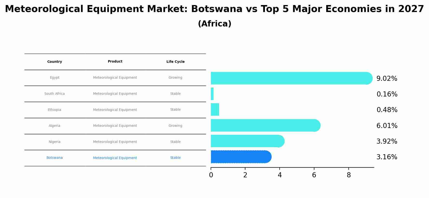 Meteorological Equipment Market: Botswana vs Top 5 Major Economies in 2027 (Africa)